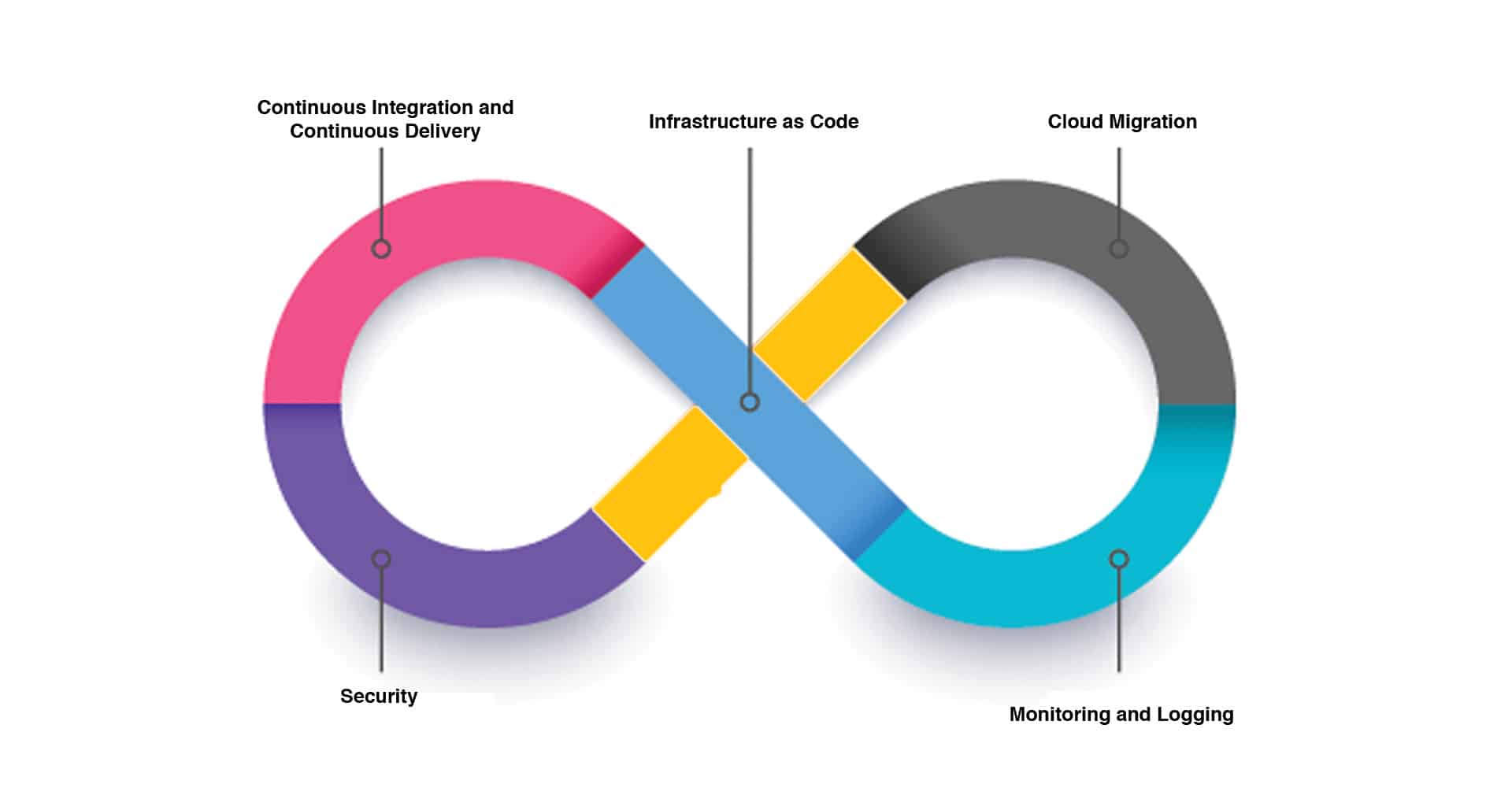 DevOps for Automated Software Development and Delivery